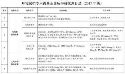 節(jié)能環(huán)保企業(yè)迎來(lái)新機(jī)遇 《節(jié)能節(jié)水和環(huán)境保護(hù)專用設(shè)備企業(yè)所得稅優(yōu)惠目錄(2017年版)》印發(fā)