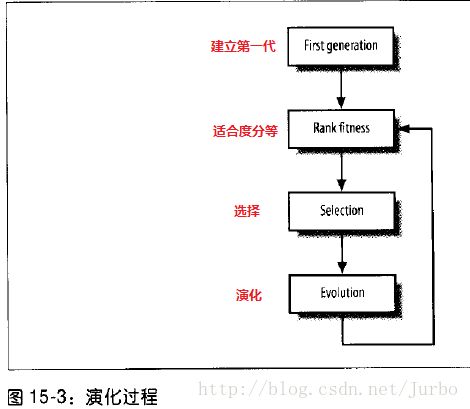 游戲開發中的人工智能 遺傳算法的應用與軟件開發實踐